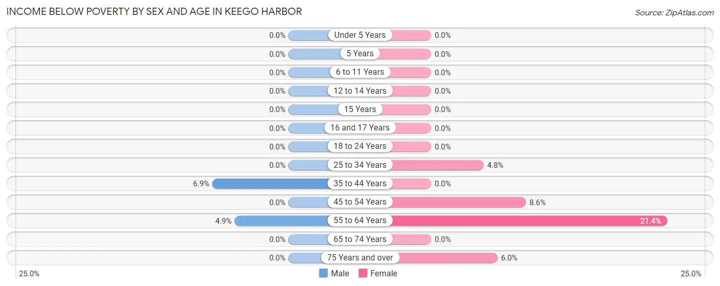 Income Below Poverty by Sex and Age in Keego Harbor