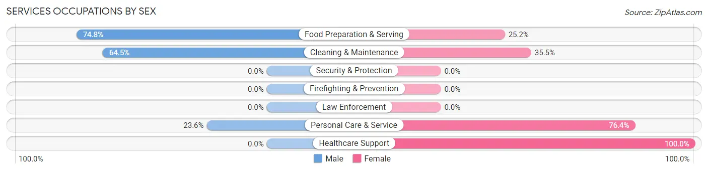 Services Occupations by Sex in Keego Harbor