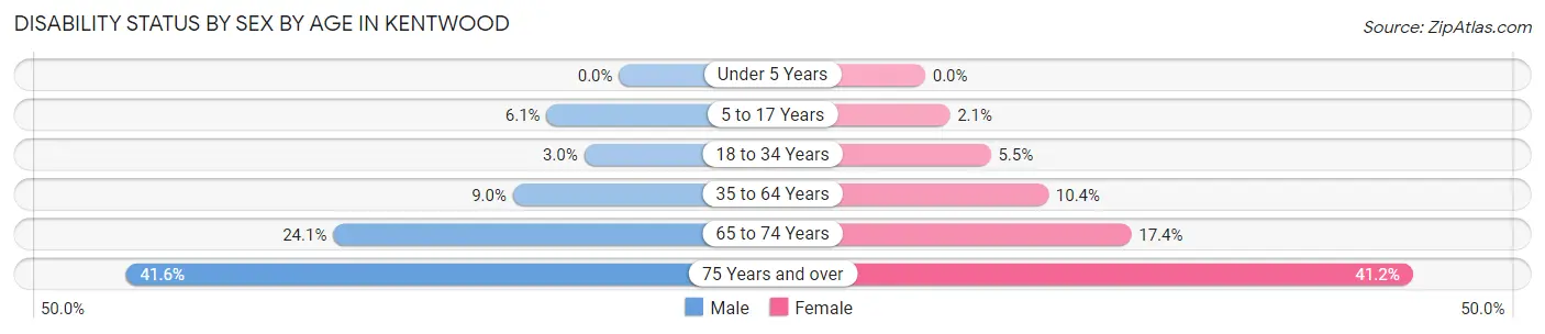 Disability Status by Sex by Age in Kentwood