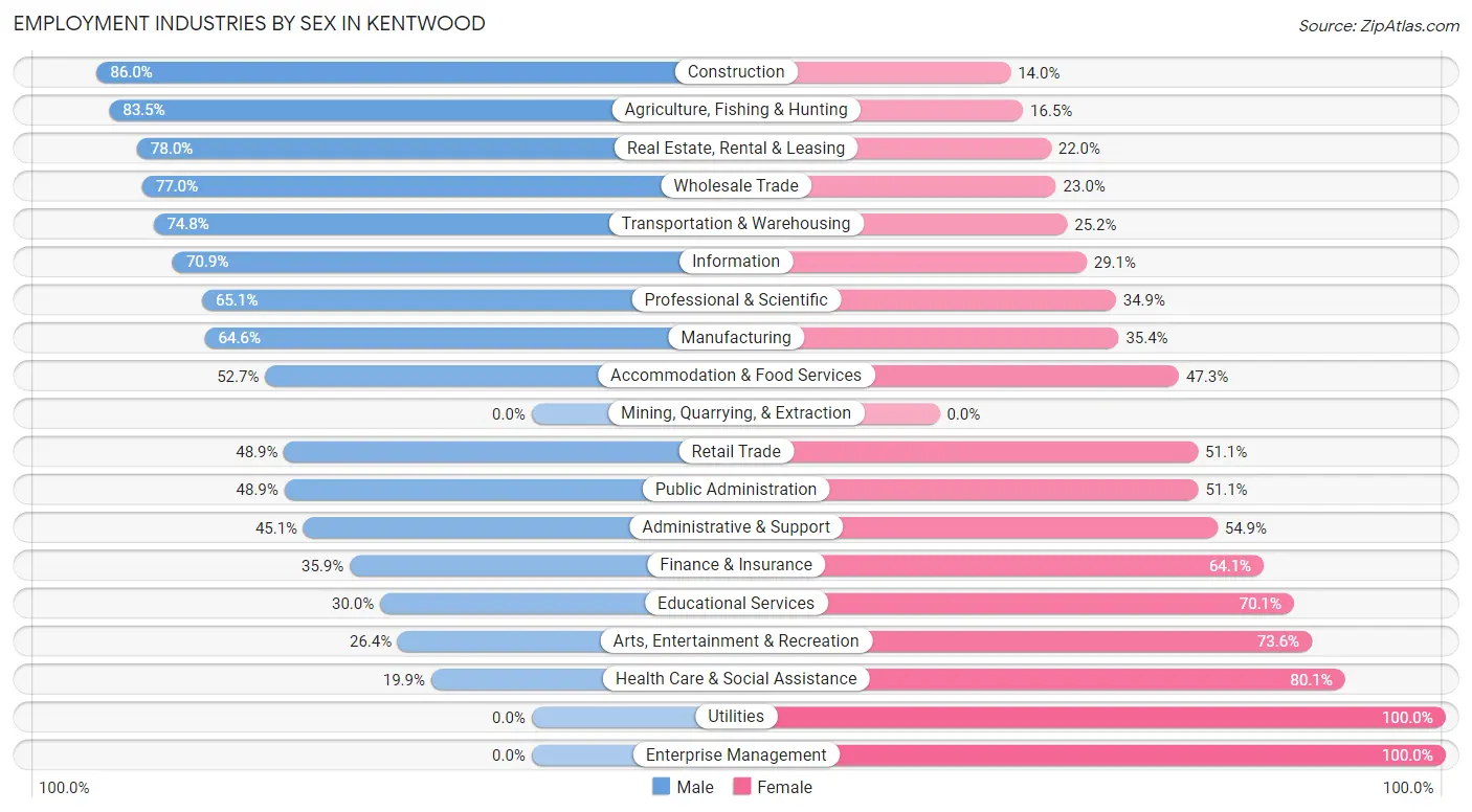 Employment Industries by Sex in Kentwood