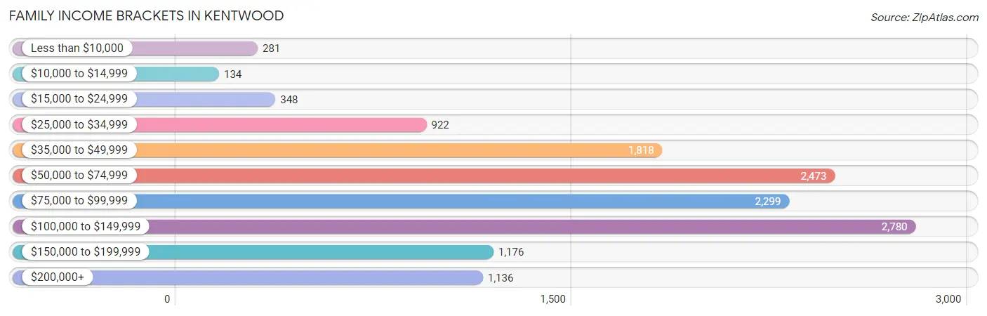 Family Income Brackets in Kentwood