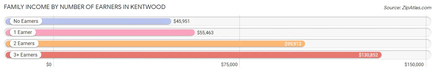 Family Income by Number of Earners in Kentwood