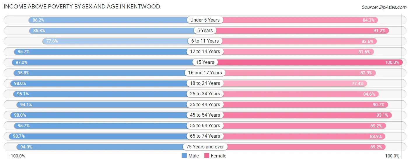 Income Above Poverty by Sex and Age in Kentwood