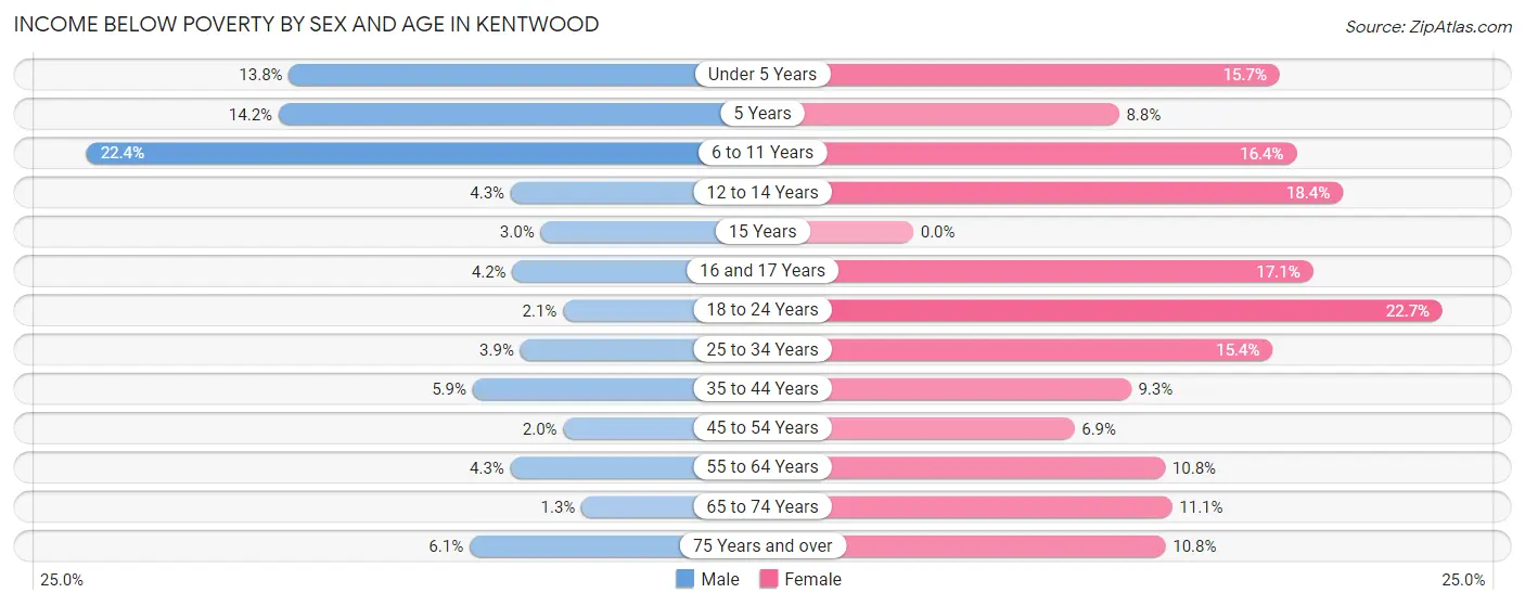 Income Below Poverty by Sex and Age in Kentwood