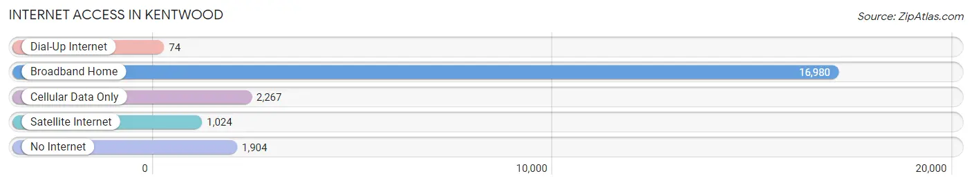 Internet Access in Kentwood