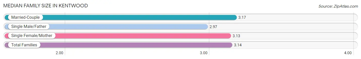 Median Family Size in Kentwood