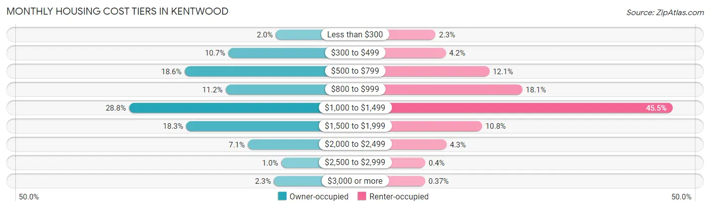 Monthly Housing Cost Tiers in Kentwood