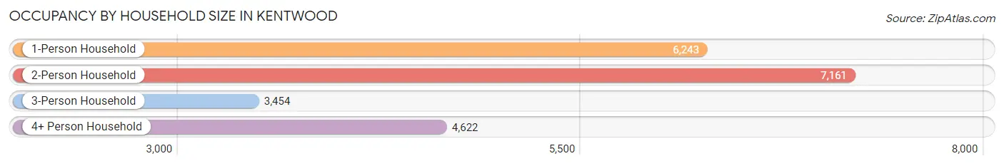 Occupancy by Household Size in Kentwood