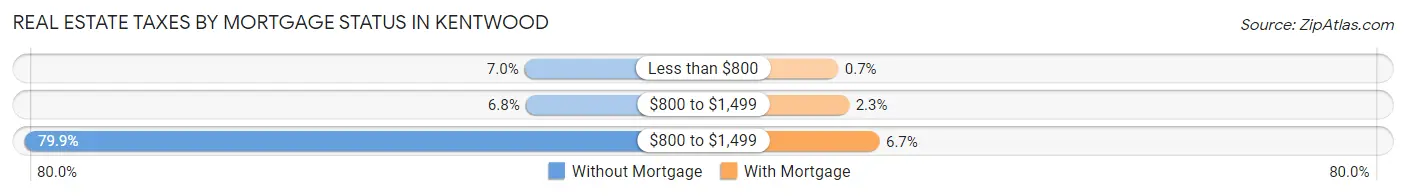 Real Estate Taxes by Mortgage Status in Kentwood