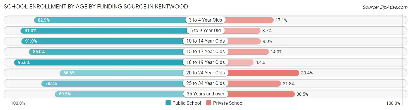 School Enrollment by Age by Funding Source in Kentwood