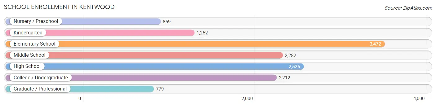 School Enrollment in Kentwood