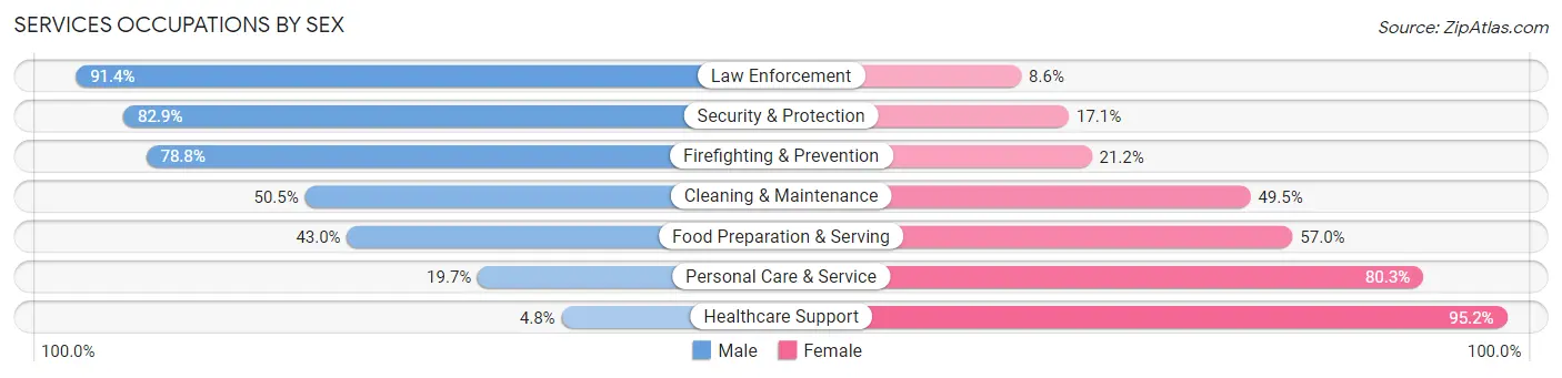 Services Occupations by Sex in Kentwood