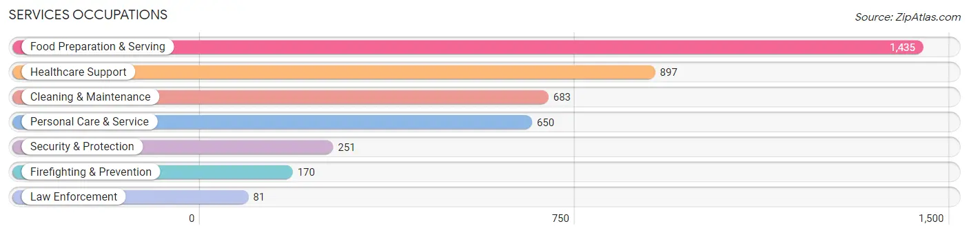 Services Occupations in Kentwood