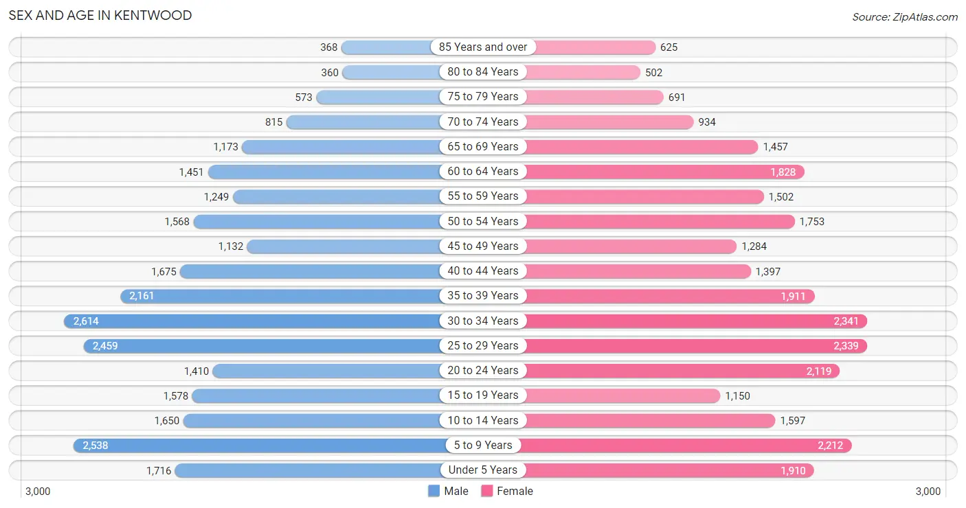 Sex and Age in Kentwood