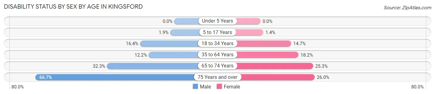 Disability Status by Sex by Age in Kingsford