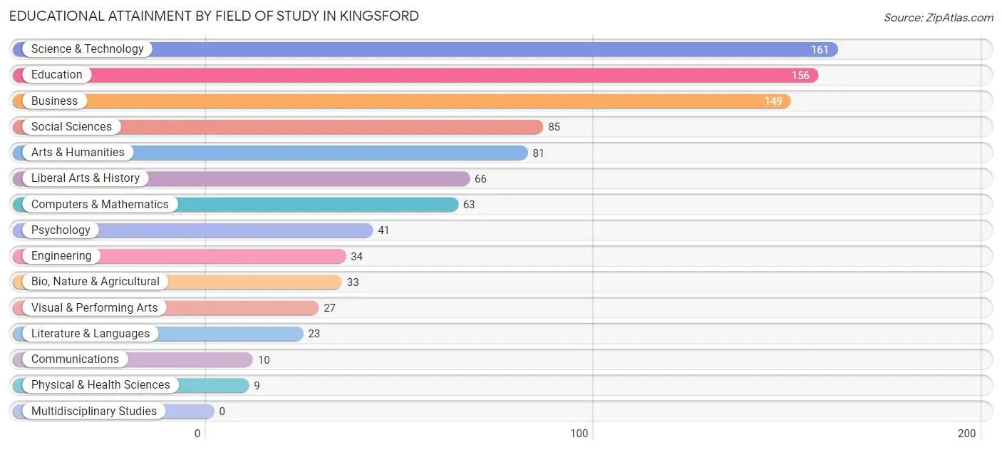 Educational Attainment by Field of Study in Kingsford