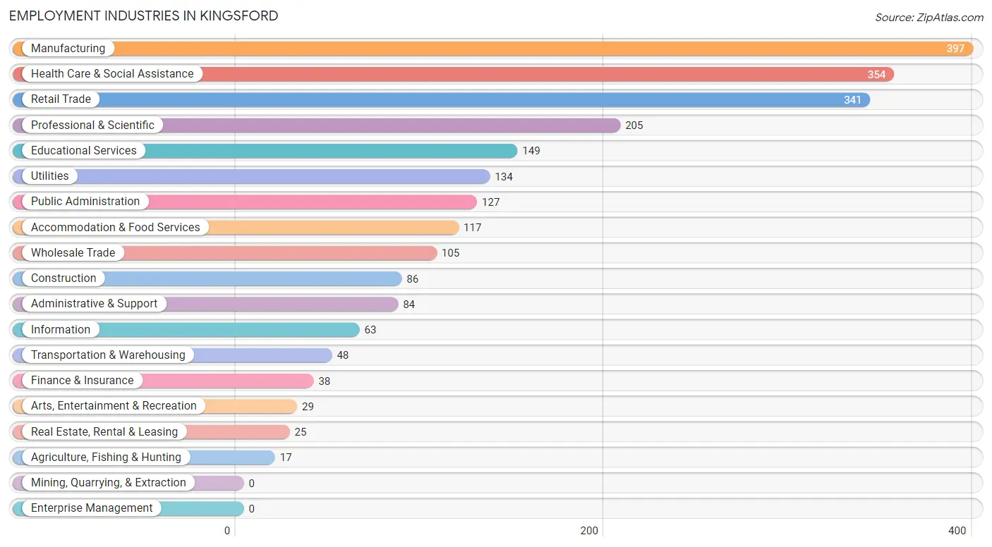 Employment Industries in Kingsford