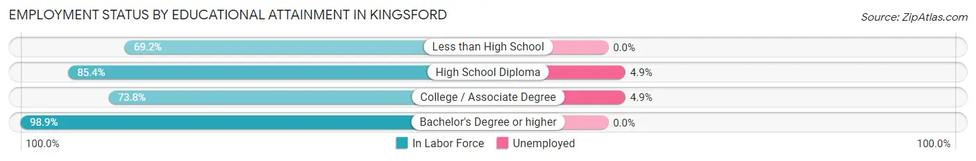 Employment Status by Educational Attainment in Kingsford