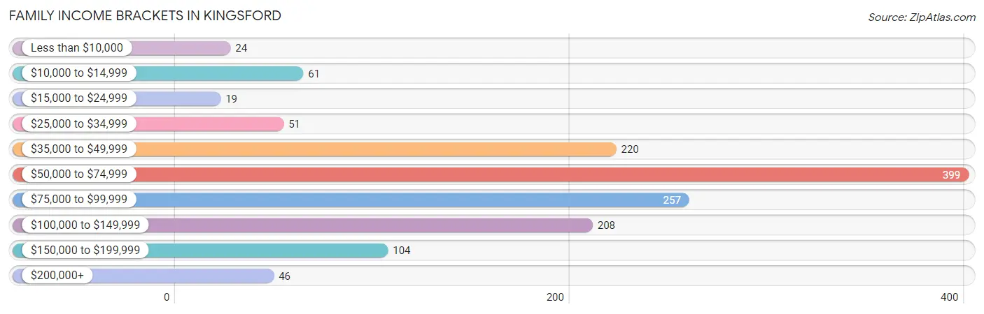 Family Income Brackets in Kingsford