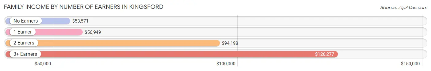 Family Income by Number of Earners in Kingsford