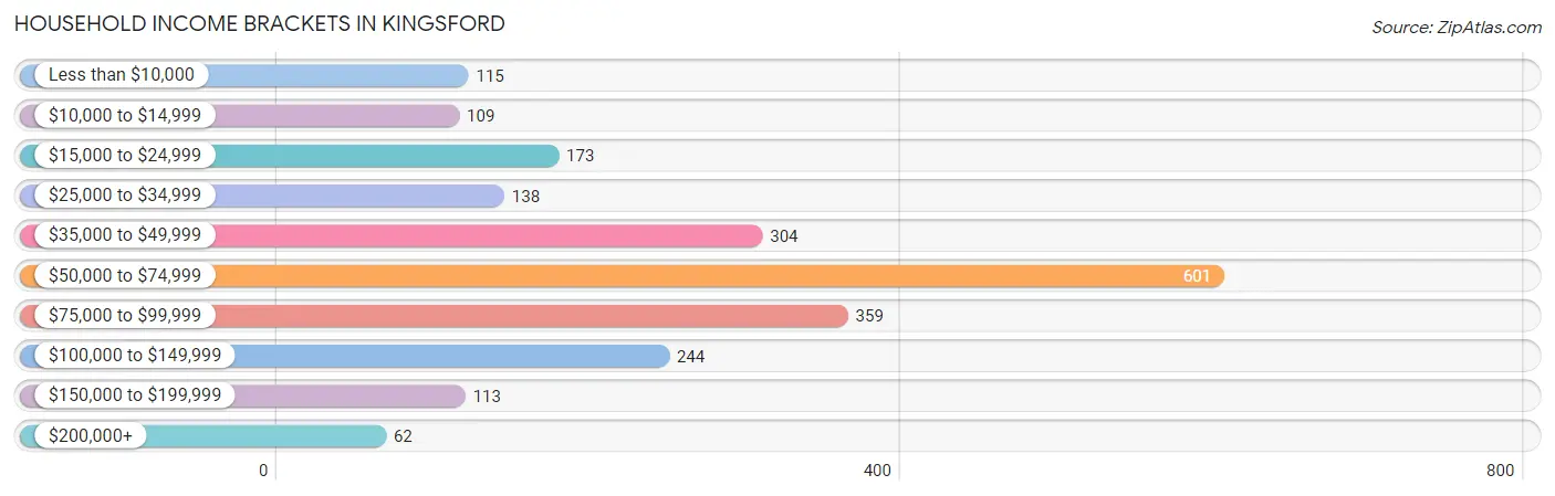 Household Income Brackets in Kingsford