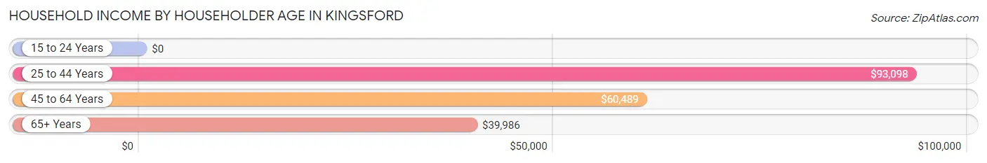 Household Income by Householder Age in Kingsford