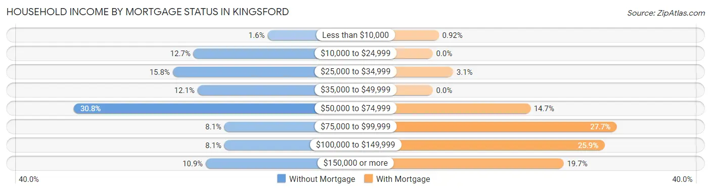 Household Income by Mortgage Status in Kingsford