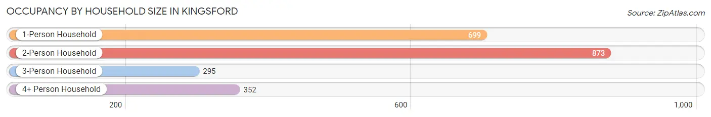 Occupancy by Household Size in Kingsford