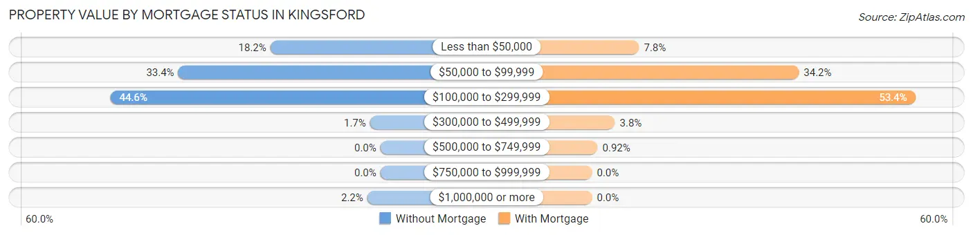 Property Value by Mortgage Status in Kingsford