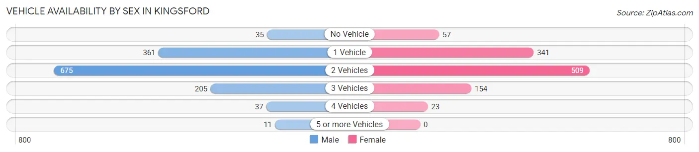 Vehicle Availability by Sex in Kingsford