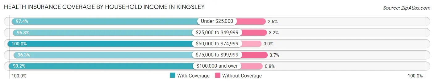 Health Insurance Coverage by Household Income in Kingsley