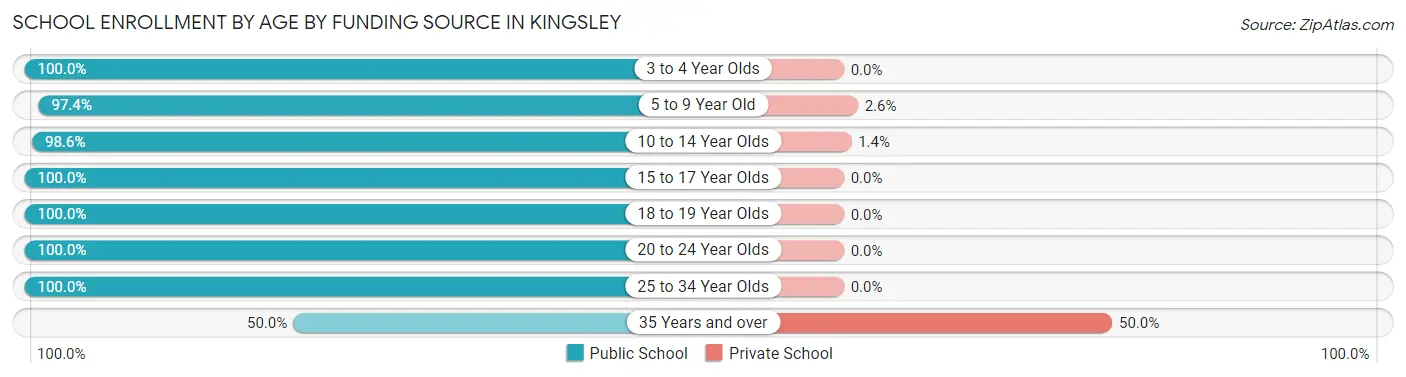 School Enrollment by Age by Funding Source in Kingsley
