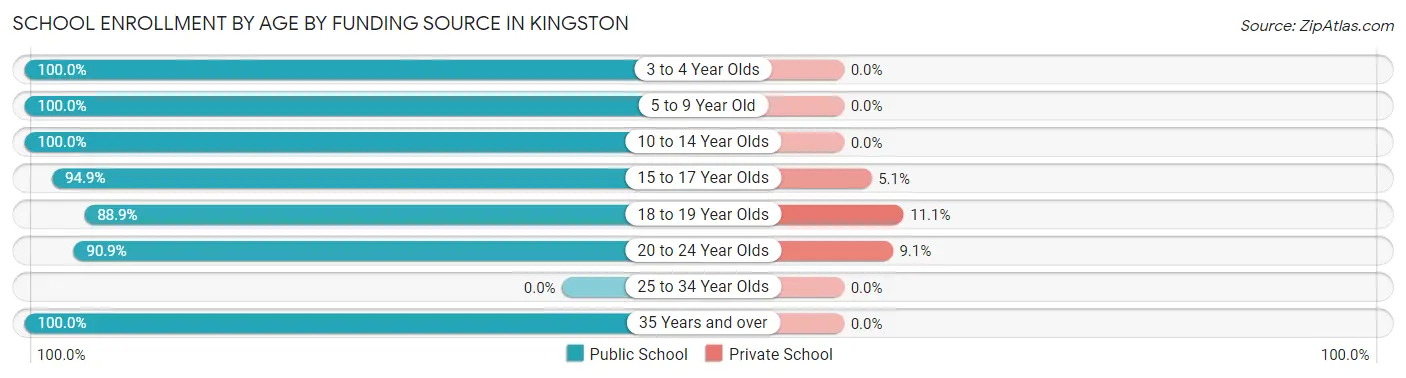 School Enrollment by Age by Funding Source in Kingston