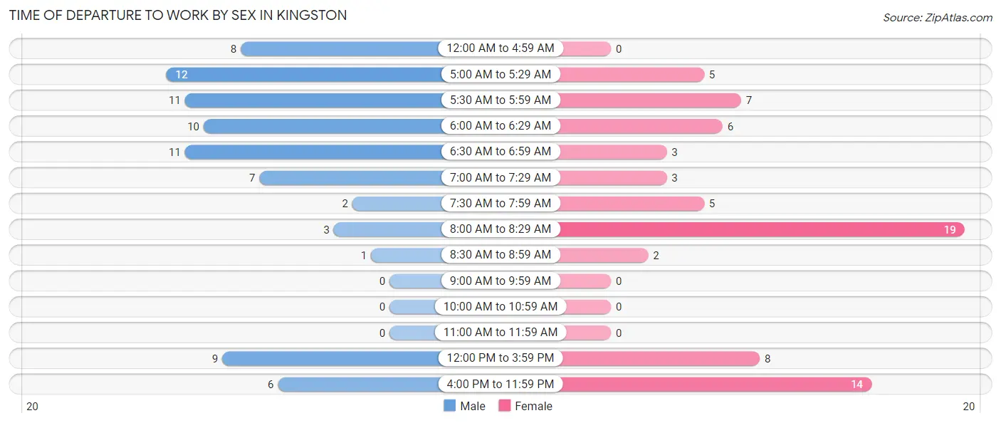 Time of Departure to Work by Sex in Kingston