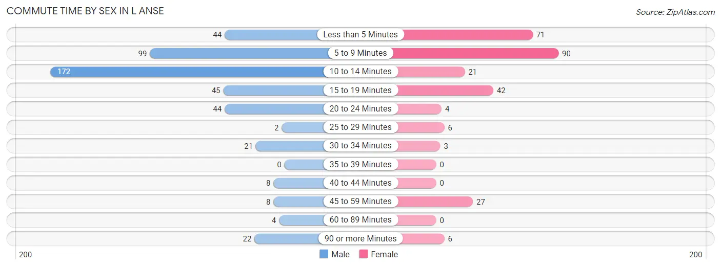 Commute Time by Sex in L Anse