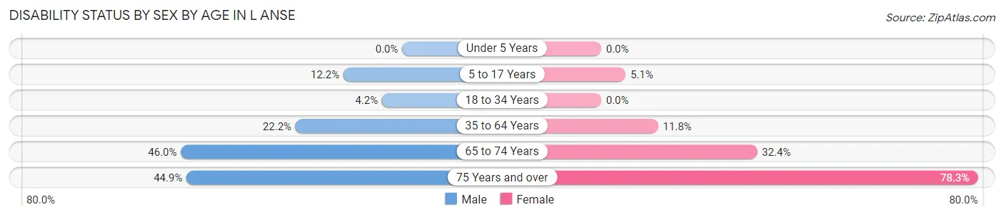 Disability Status by Sex by Age in L Anse