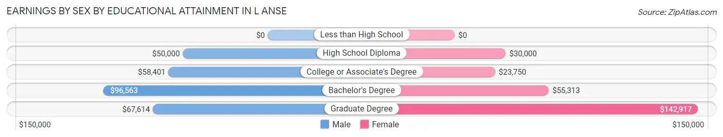 Earnings by Sex by Educational Attainment in L Anse