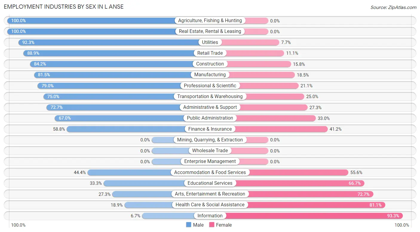 Employment Industries by Sex in L Anse