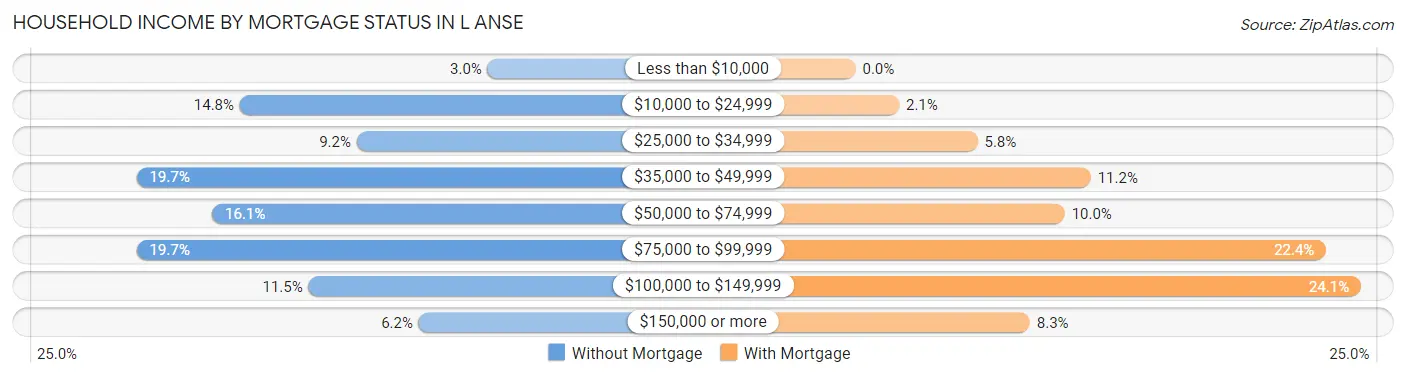 Household Income by Mortgage Status in L Anse