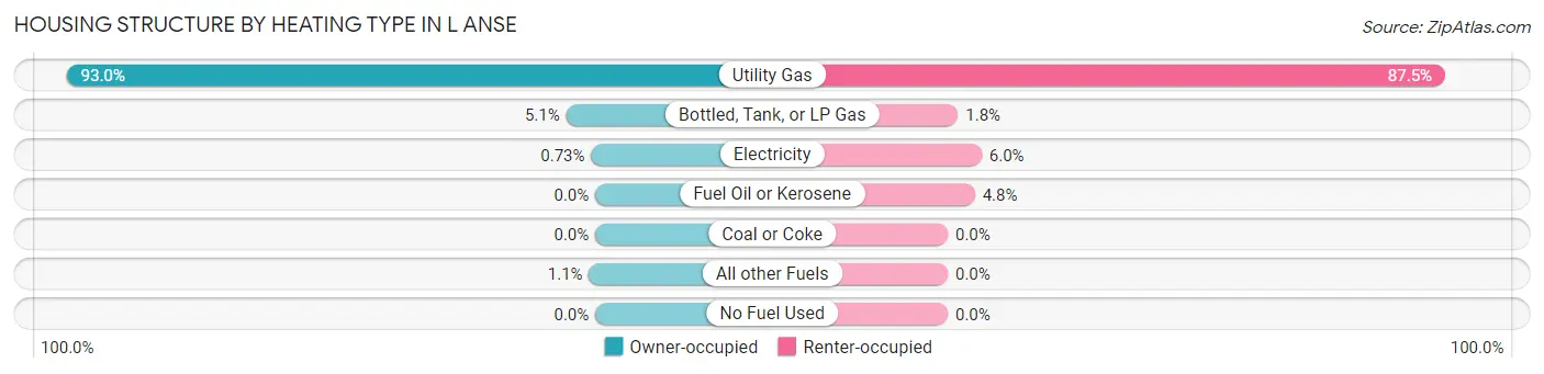 Housing Structure by Heating Type in L Anse