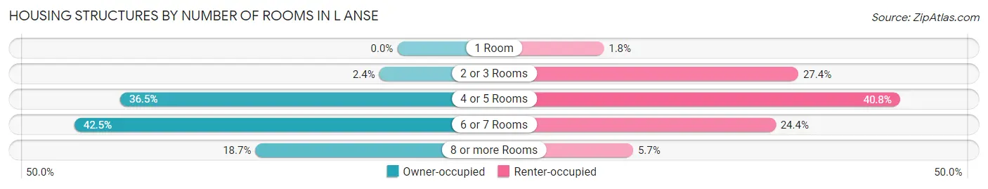 Housing Structures by Number of Rooms in L Anse