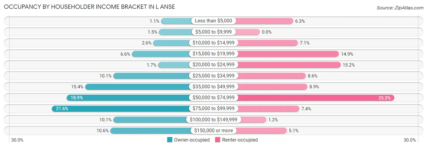 Occupancy by Householder Income Bracket in L Anse