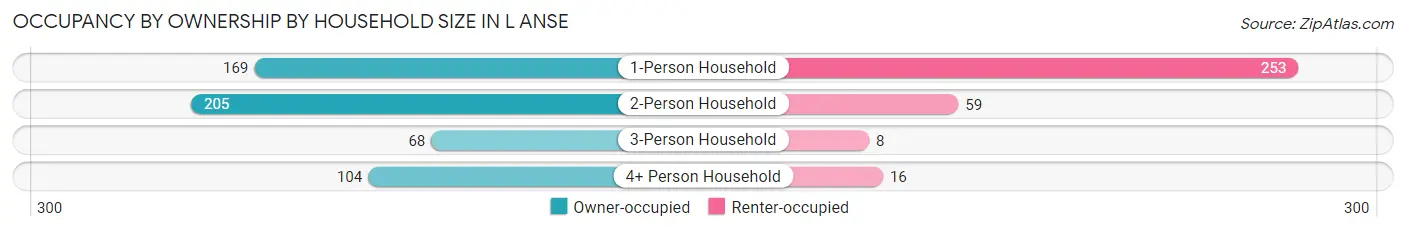 Occupancy by Ownership by Household Size in L Anse