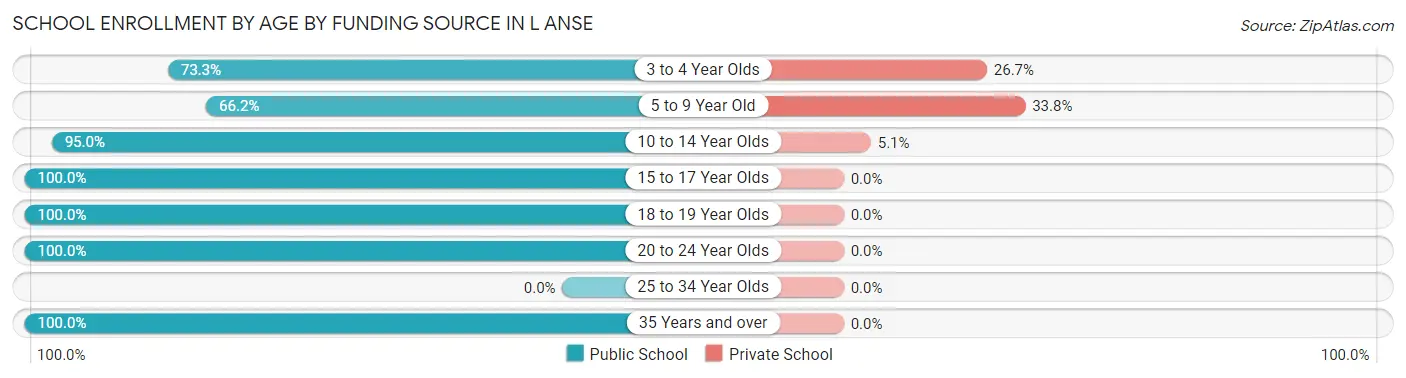 School Enrollment by Age by Funding Source in L Anse