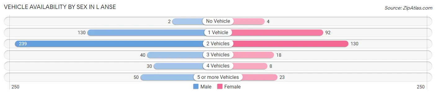 Vehicle Availability by Sex in L Anse
