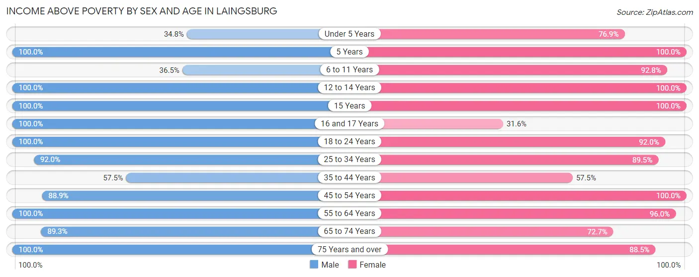 Income Above Poverty by Sex and Age in Laingsburg