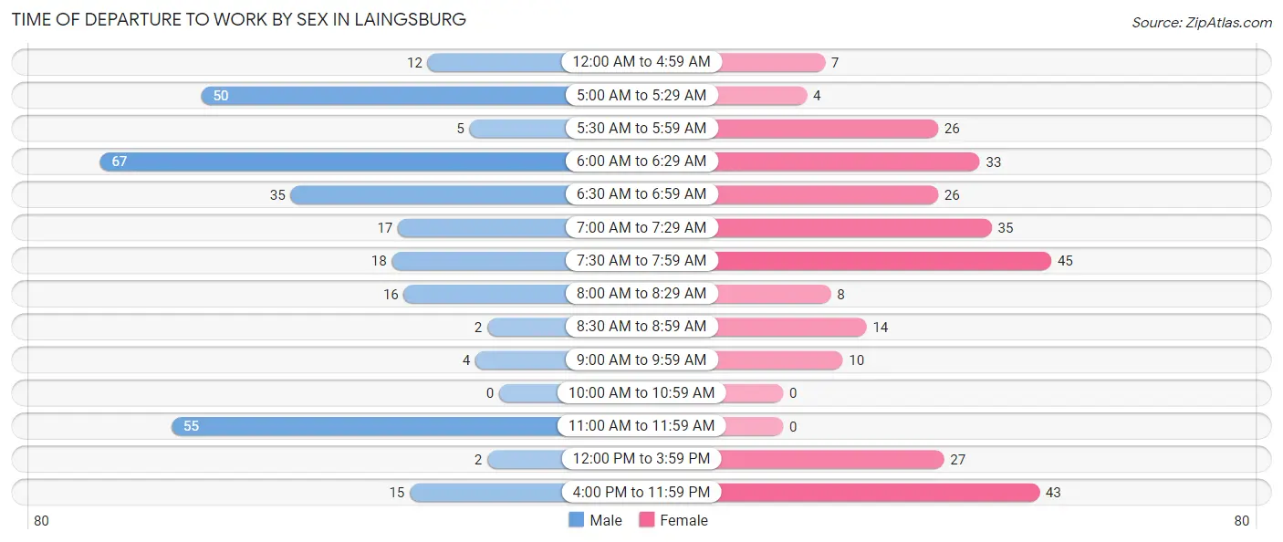 Time of Departure to Work by Sex in Laingsburg