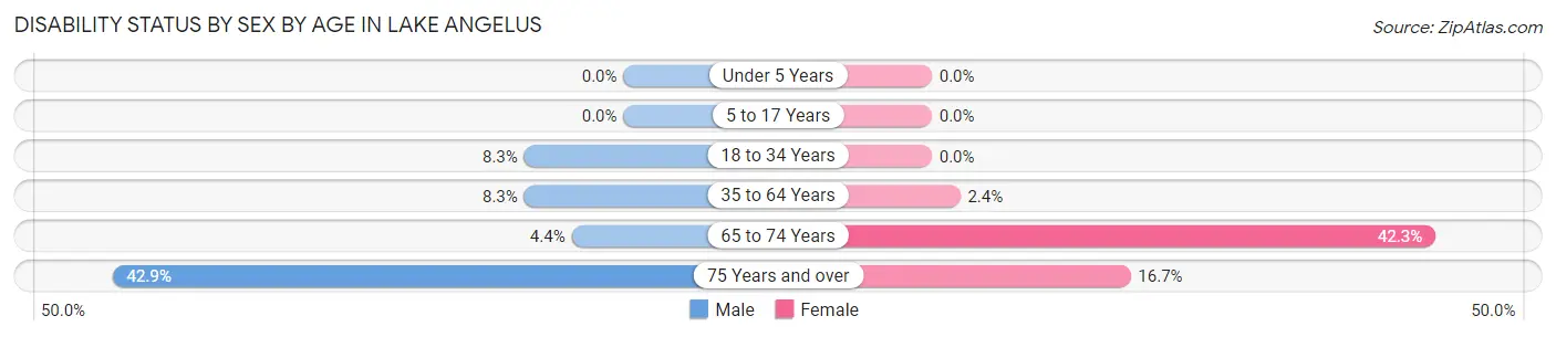 Disability Status by Sex by Age in Lake Angelus