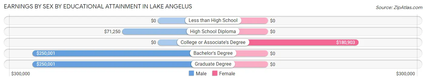 Earnings by Sex by Educational Attainment in Lake Angelus