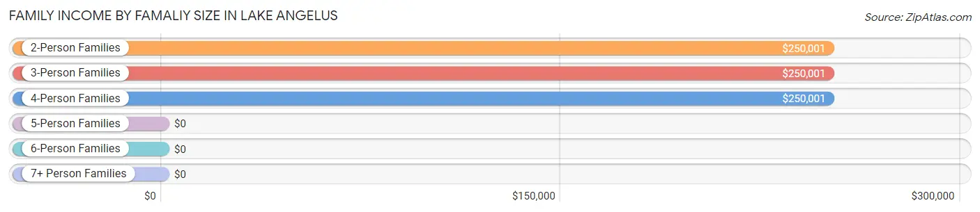 Family Income by Famaliy Size in Lake Angelus